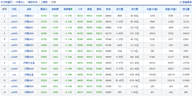 有色金屬板塊全線下跌 氧化鋁、滬銅分別跌超5%和3.6%