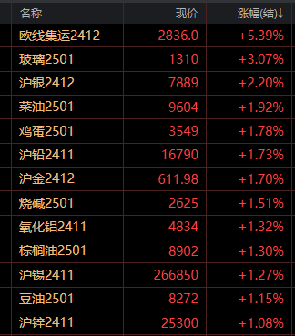 歐線大漲5% 地緣局勢(shì)緊張 滬金突破610元關(guān)口再創(chuàng)歷史新高